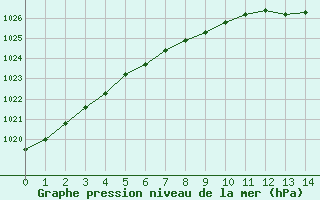 Courbe de la pression atmosphrique pour Helsinki Harmaja