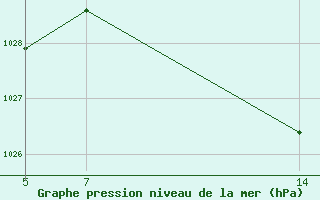 Courbe de la pression atmosphrique pour Sint Katelijne-waver (Be)