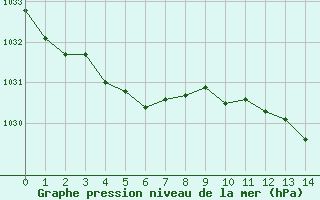 Courbe de la pression atmosphérique pour La Rochelle - Aerodrome (17)