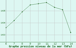 Courbe de la pression atmosphérique pour Cap Mele (It)