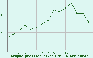 Courbe de la pression atmosphérique pour Meix-devant-Virton (Be)