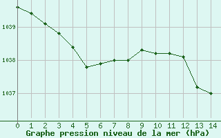 Courbe de la pression atmosphérique pour Bourges (18)