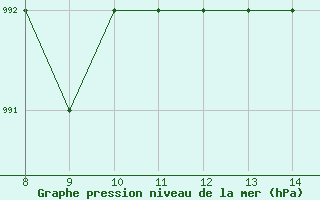 Courbe de la pression atmosphrique pour Albenga