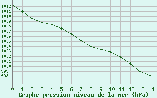 Courbe de la pression atmosphérique pour Le Bourget (93)