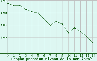 Courbe de la pression atmosphrique pour Bess-sur-Braye (72)