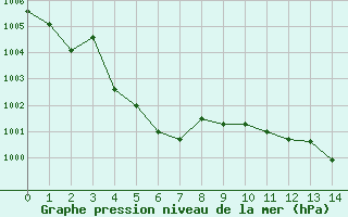 Courbe de la pression atmosphrique pour Ristolas (05)