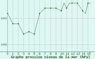 Courbe de la pression atmosphrique pour Spangdahlem