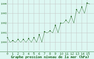 Courbe de la pression atmosphrique pour Wittmundhaven