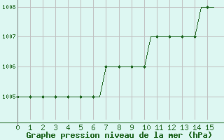 Courbe de la pression atmosphrique pour Snorre A Oilp