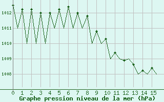 Courbe de la pression atmosphrique pour Kraljevo