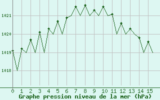 Courbe de la pression atmosphrique pour Bonn (All)