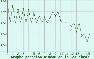 Courbe de la pression atmosphrique pour Praha / Ruzyne