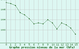 Courbe de la pression atmosphrique pour Saint-Jean-des-Ollires (63)