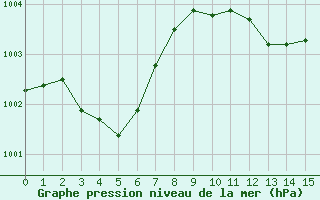 Courbe de la pression atmosphérique pour Nice (06)