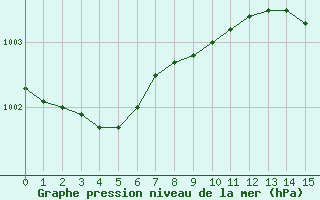 Courbe de la pression atmosphrique pour Milford Haven