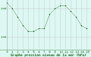 Courbe de la pression atmosphrique pour Romorantin (41)