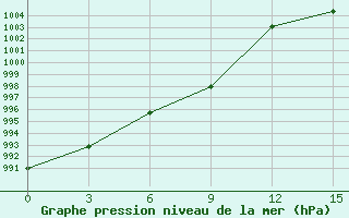 Courbe de la pression atmosphrique pour Sofijskij Priisk