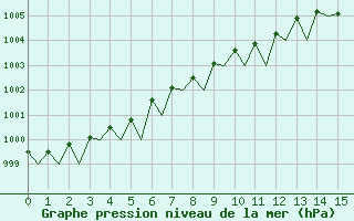 Courbe de la pression atmosphrique pour Platform K14-fa-1c Sea