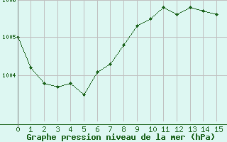 Courbe de la pression atmosphrique pour la bouée 62163