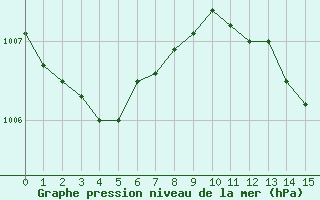 Courbe de la pression atmosphrique pour Lahr (All)