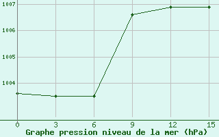 Courbe de la pression atmosphrique pour Wutai Shan