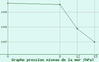 Courbe de la pression atmosphrique pour Novyj Oskol