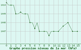 Courbe de la pression atmosphrique pour Blagovescensk