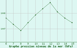 Courbe de la pression atmosphrique pour Yesilirmak