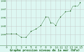 Courbe de la pression atmosphrique pour Mildenhall Royal Air Force Base