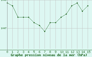 Courbe de la pression atmosphrique pour Cuxhaven