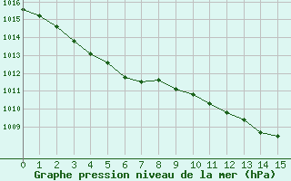 Courbe de la pression atmosphrique pour Bergerac (24)