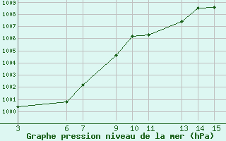 Courbe de la pression atmosphrique pour Medina de Pomar