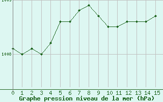 Courbe de la pression atmosphrique pour Angermuende