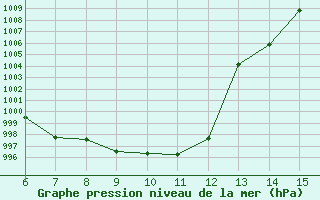 Courbe de la pression atmosphrique pour Bihac