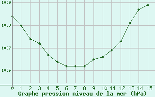 Courbe de la pression atmosphrique pour Charleville-Mzires (08)