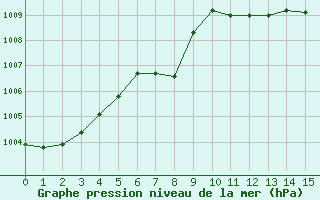 Courbe de la pression atmosphérique pour Perpignan (66)