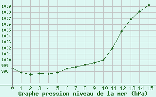 Courbe de la pression atmosphrique pour Manston (UK)