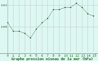 Courbe de la pression atmosphrique pour Voorschoten