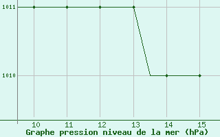 Courbe de la pression atmosphrique pour Cranfield