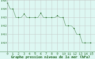 Courbe de la pression atmosphrique pour Tunis-Carthage