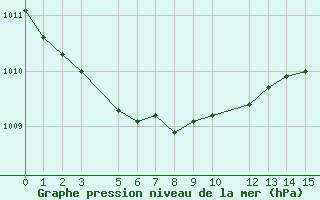 Courbe de la pression atmosphrique pour Argenteau - Vis (Be)
