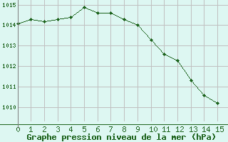 Courbe de la pression atmosphrique pour Montauban (82)