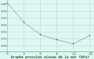 Courbe de la pression atmosphrique pour San Sebastian / Igueldo