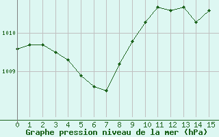 Courbe de la pression atmosphrique pour Toulon (83)