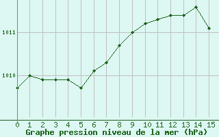 Courbe de la pression atmosphérique pour Alençon (61)
