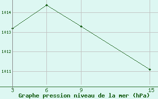 Courbe de la pression atmosphrique pour Kastoria Airport