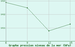 Courbe de la pression atmosphrique pour Ana