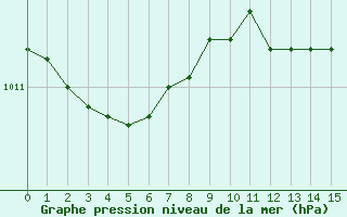 Courbe de la pression atmosphérique pour Saint-Quentin (02)