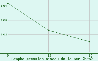 Courbe de la pression atmosphrique pour Rhourd Nouss