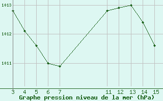 Courbe de la pression atmosphrique pour Conde